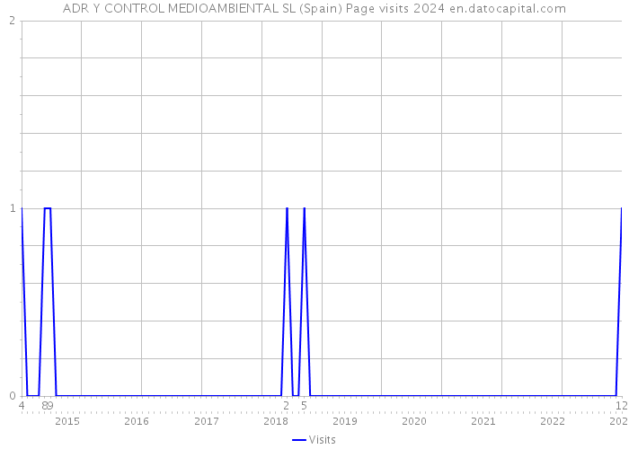 ADR Y CONTROL MEDIOAMBIENTAL SL (Spain) Page visits 2024 