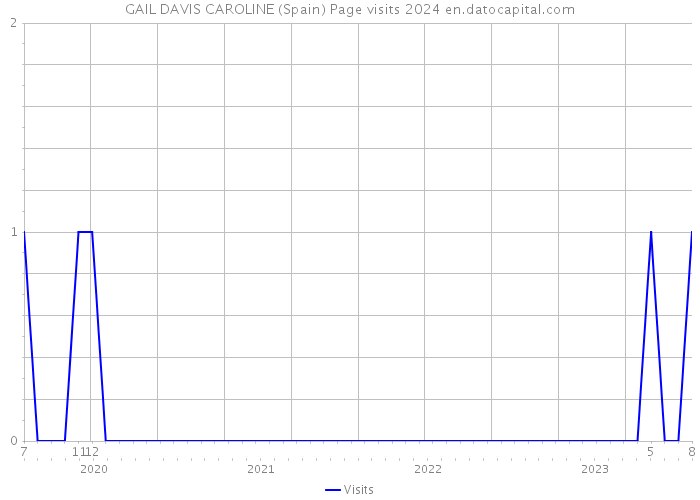 GAIL DAVIS CAROLINE (Spain) Page visits 2024 