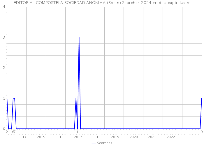 EDITORIAL COMPOSTELA SOCIEDAD ANÓNIMA (Spain) Searches 2024 