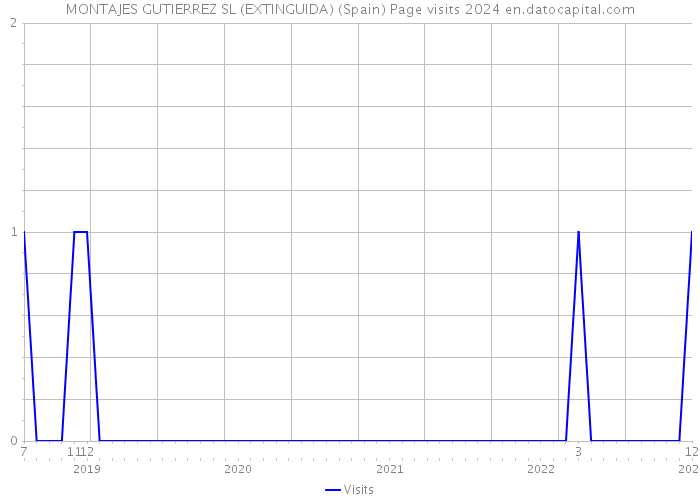 MONTAJES GUTIERREZ SL (EXTINGUIDA) (Spain) Page visits 2024 