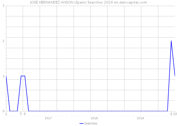 JOSE HERNANDEZ ANSON (Spain) Searches 2024 
