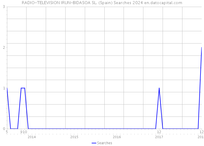 RADIO-TELEVISION IRUN-BIDASOA SL. (Spain) Searches 2024 