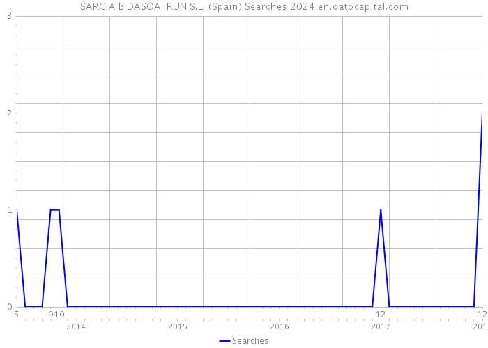 SARGIA BIDASOA IRUN S.L. (Spain) Searches 2024 