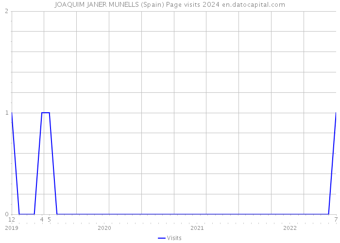 JOAQUIM JANER MUNELLS (Spain) Page visits 2024 