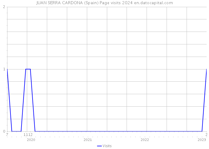 JUAN SERRA CARDONA (Spain) Page visits 2024 