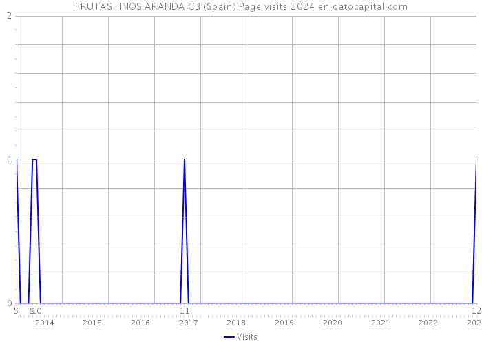 FRUTAS HNOS ARANDA CB (Spain) Page visits 2024 