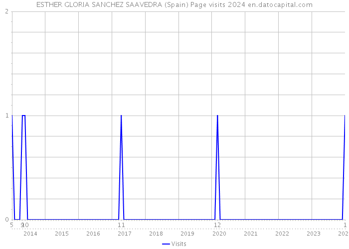 ESTHER GLORIA SANCHEZ SAAVEDRA (Spain) Page visits 2024 