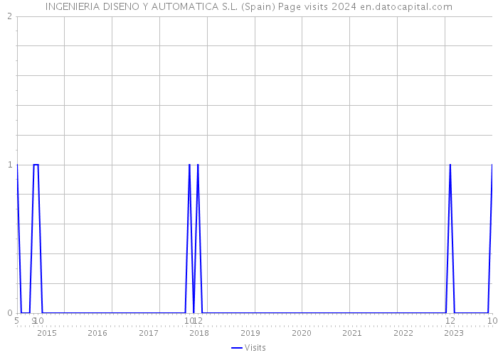 INGENIERIA DISENO Y AUTOMATICA S.L. (Spain) Page visits 2024 