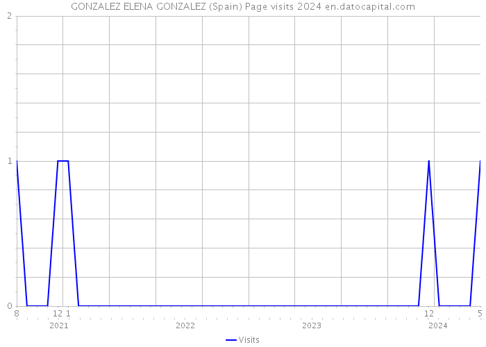 GONZALEZ ELENA GONZALEZ (Spain) Page visits 2024 