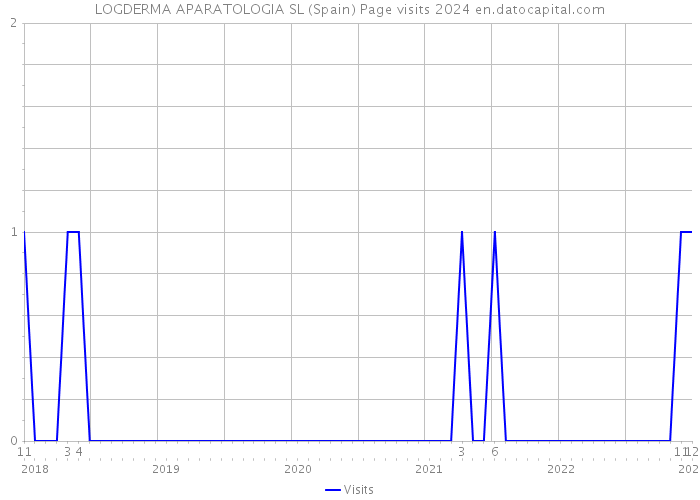 LOGDERMA APARATOLOGIA SL (Spain) Page visits 2024 