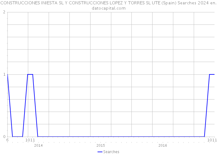CONSTRUCCIONES INIESTA SL Y CONSTRUCCIONES LOPEZ Y TORRES SL UTE (Spain) Searches 2024 