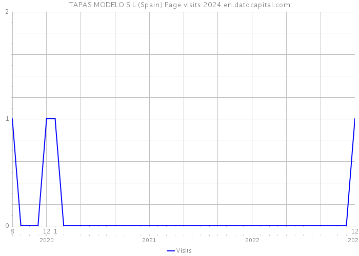 TAPAS MODELO S.L (Spain) Page visits 2024 