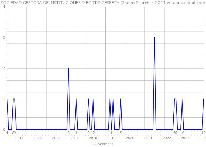 SOCIEDAD GESTORA DE INSTITUCIONES D FORTIS GESBETA (Spain) Searches 2024 