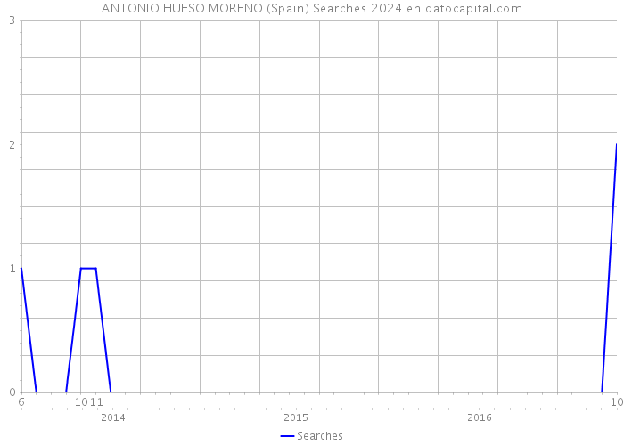 ANTONIO HUESO MORENO (Spain) Searches 2024 