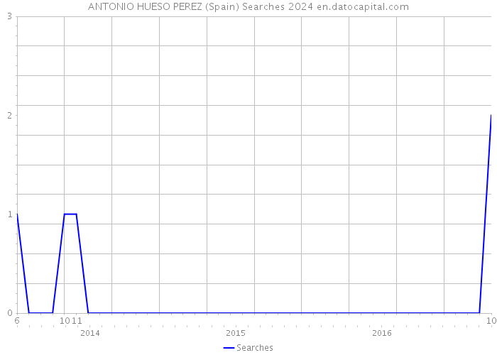 ANTONIO HUESO PEREZ (Spain) Searches 2024 