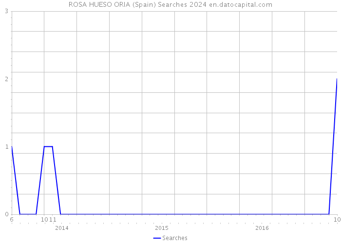 ROSA HUESO ORIA (Spain) Searches 2024 