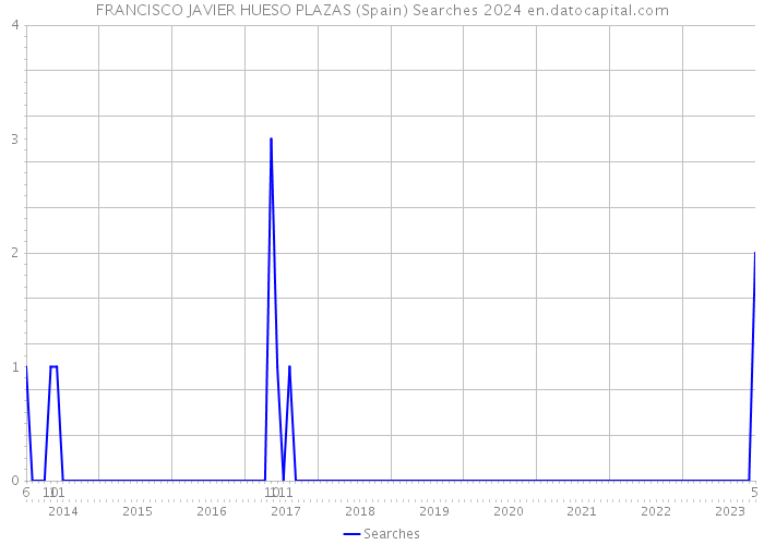 FRANCISCO JAVIER HUESO PLAZAS (Spain) Searches 2024 