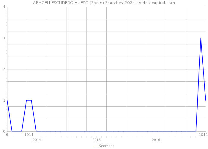 ARACELI ESCUDERO HUESO (Spain) Searches 2024 