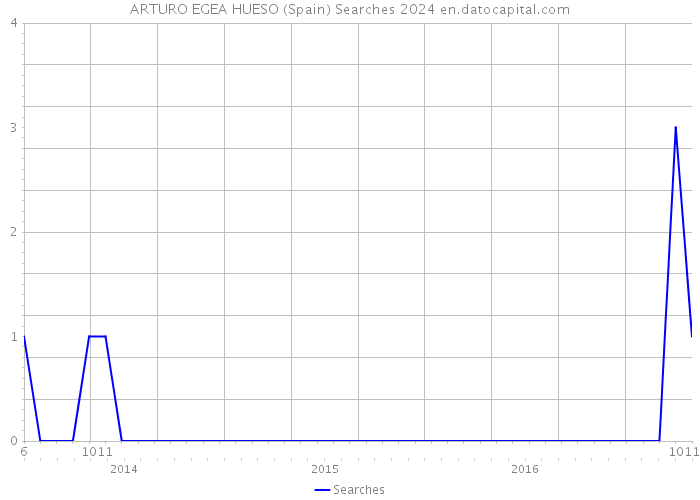ARTURO EGEA HUESO (Spain) Searches 2024 
