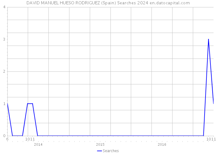 DAVID MANUEL HUESO RODRIGUEZ (Spain) Searches 2024 