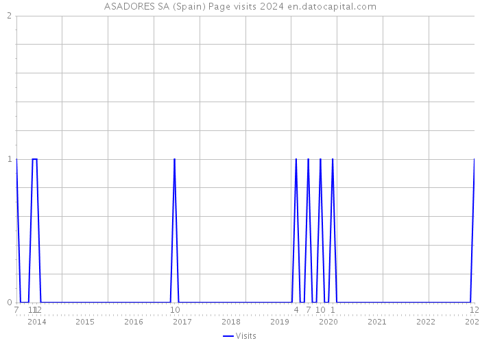 ASADORES SA (Spain) Page visits 2024 