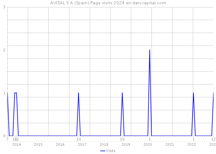 AVISAL S A (Spain) Page visits 2024 