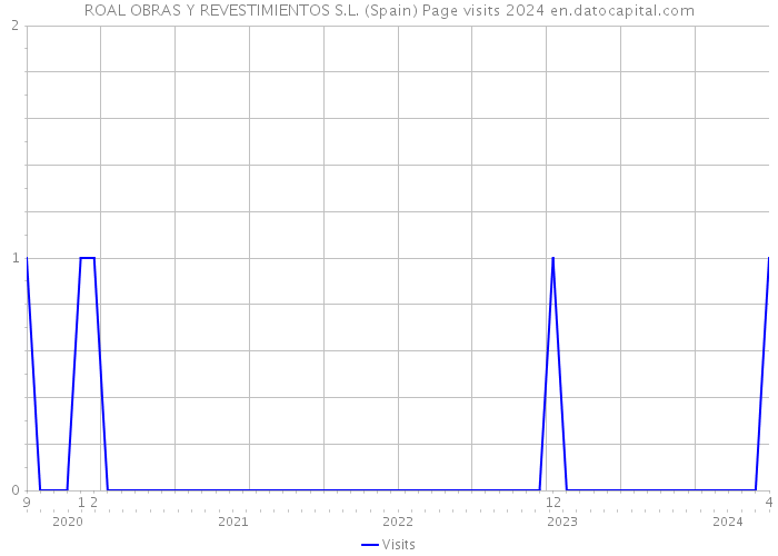 ROAL OBRAS Y REVESTIMIENTOS S.L. (Spain) Page visits 2024 