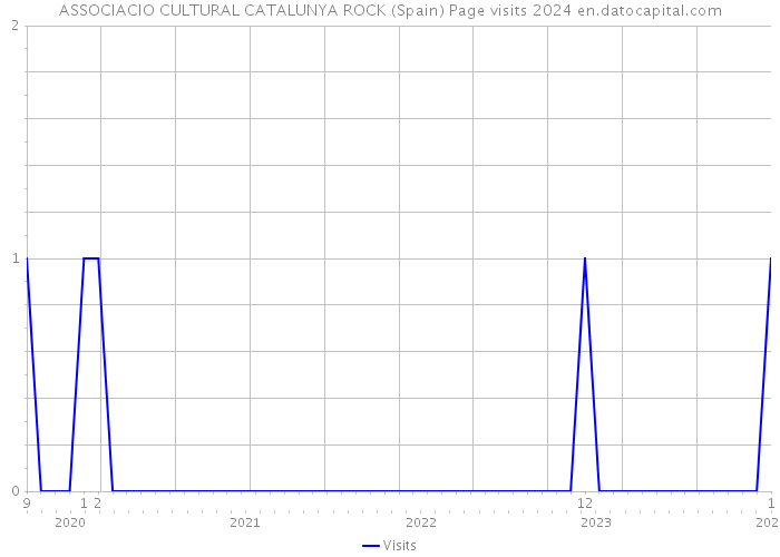 ASSOCIACIO CULTURAL CATALUNYA ROCK (Spain) Page visits 2024 