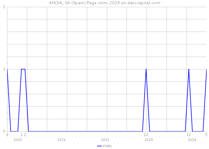 ANOIA, SA (Spain) Page visits 2024 