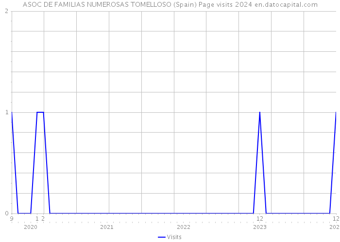 ASOC DE FAMILIAS NUMEROSAS TOMELLOSO (Spain) Page visits 2024 