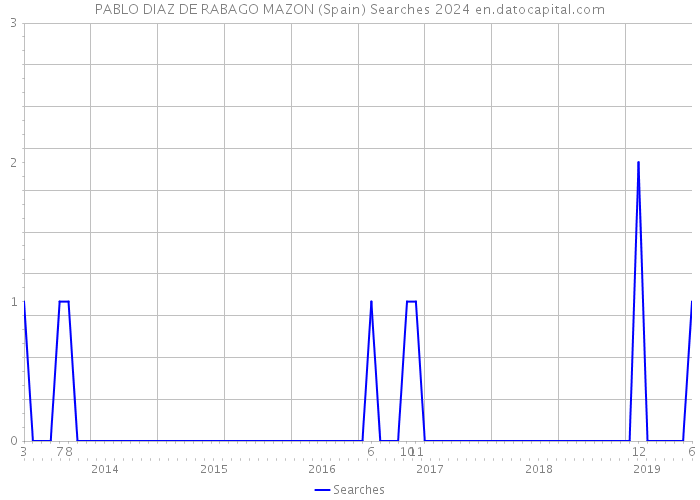 PABLO DIAZ DE RABAGO MAZON (Spain) Searches 2024 