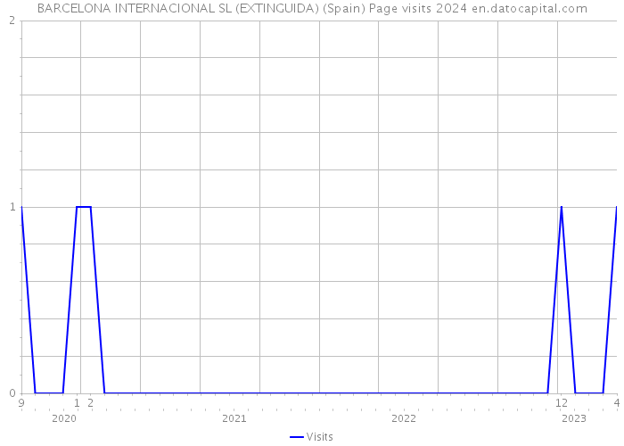BARCELONA INTERNACIONAL SL (EXTINGUIDA) (Spain) Page visits 2024 