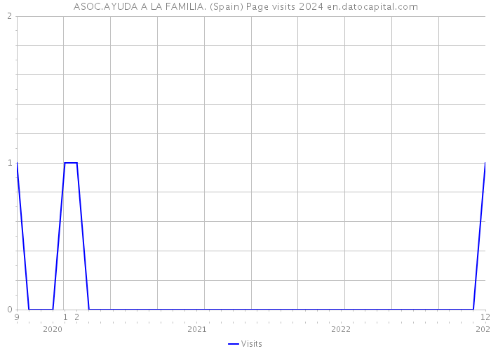 ASOC.AYUDA A LA FAMILIA. (Spain) Page visits 2024 