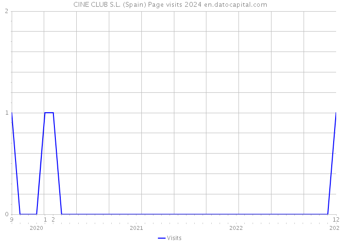 CINE CLUB S.L. (Spain) Page visits 2024 