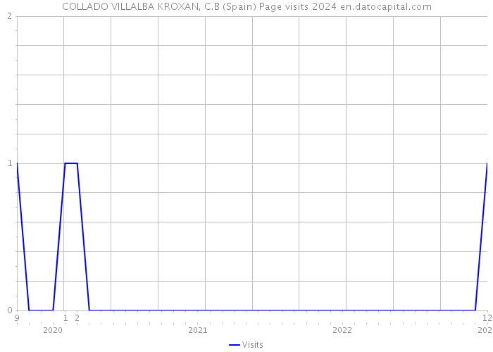 COLLADO VILLALBA KROXAN, C.B (Spain) Page visits 2024 