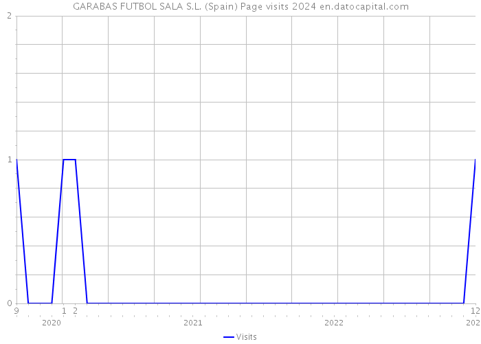 GARABAS FUTBOL SALA S.L. (Spain) Page visits 2024 