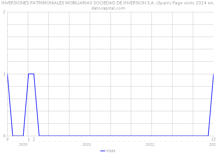 INVERSIONES PATRIMONIALES MOBILIARIAS SOCIEDAD DE INVERSION S.A. (Spain) Page visits 2024 