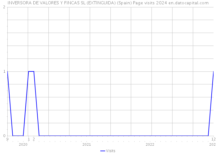 INVERSORA DE VALORES Y FINCAS SL (EXTINGUIDA) (Spain) Page visits 2024 