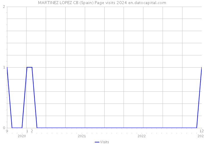 MARTINEZ LOPEZ CB (Spain) Page visits 2024 