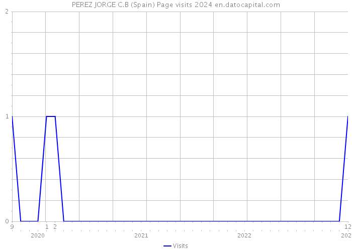 PEREZ JORGE C.B (Spain) Page visits 2024 