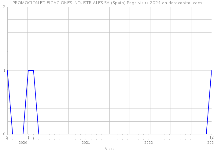 PROMOCION EDIFICACIONES INDUSTRIALES SA (Spain) Page visits 2024 