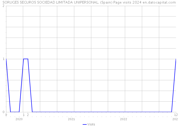 SORUGES SEGUROS SOCIEDAD LIMITADA UNIPERSONAL. (Spain) Page visits 2024 