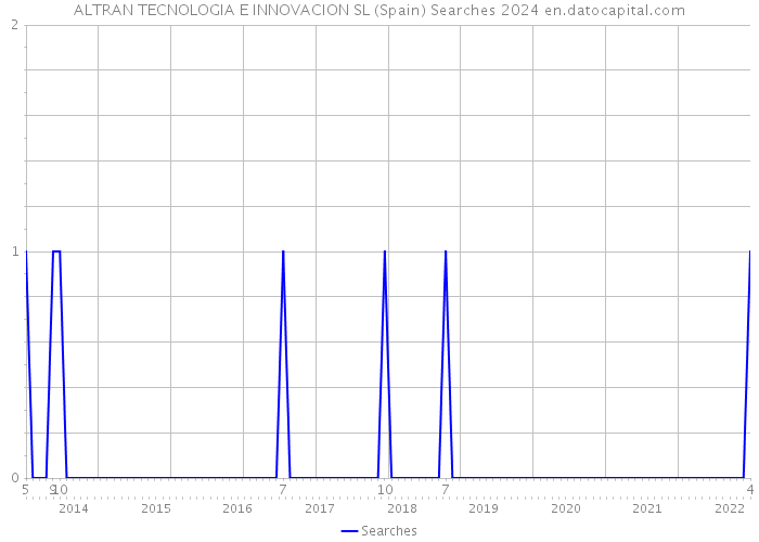 ALTRAN TECNOLOGIA E INNOVACION SL (Spain) Searches 2024 