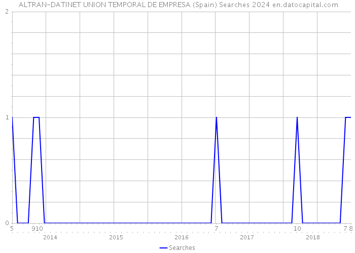  ALTRAN-DATINET UNION TEMPORAL DE EMPRESA (Spain) Searches 2024 