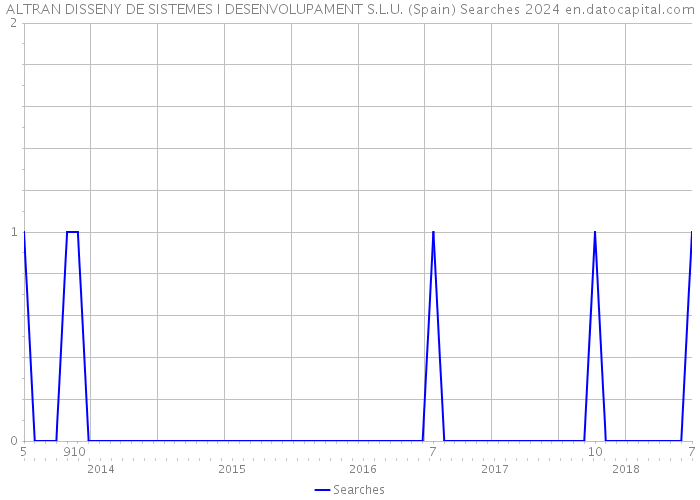 ALTRAN DISSENY DE SISTEMES I DESENVOLUPAMENT S.L.U. (Spain) Searches 2024 