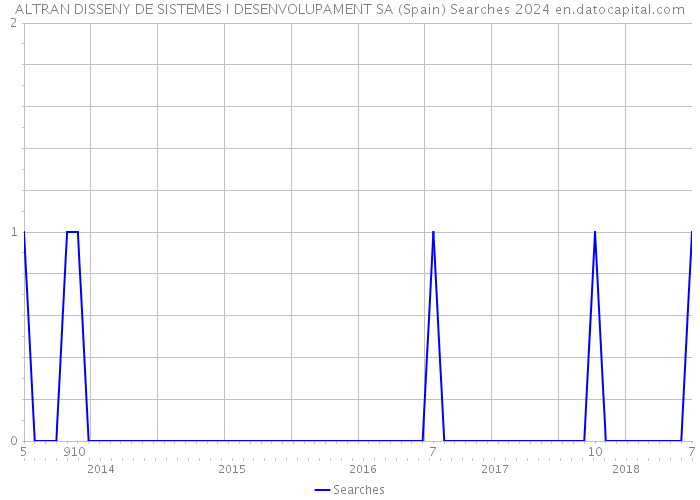 ALTRAN DISSENY DE SISTEMES I DESENVOLUPAMENT SA (Spain) Searches 2024 