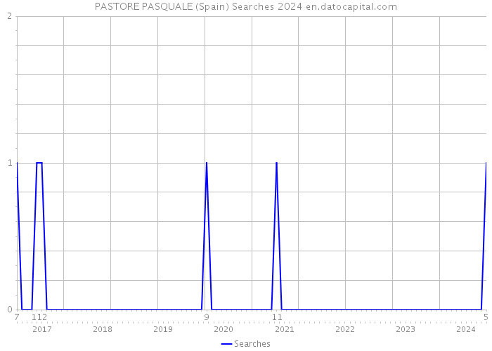 PASTORE PASQUALE (Spain) Searches 2024 