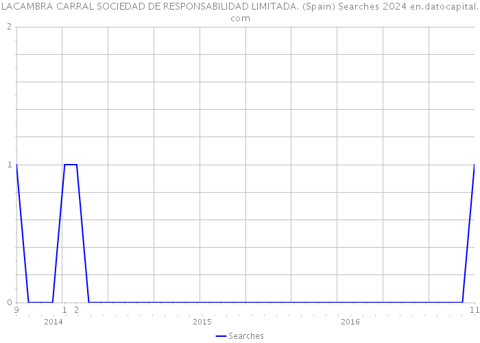 LACAMBRA CARRAL SOCIEDAD DE RESPONSABILIDAD LIMITADA. (Spain) Searches 2024 