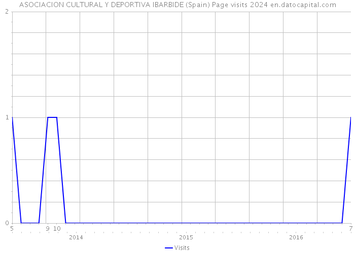 ASOCIACION CULTURAL Y DEPORTIVA IBARBIDE (Spain) Page visits 2024 