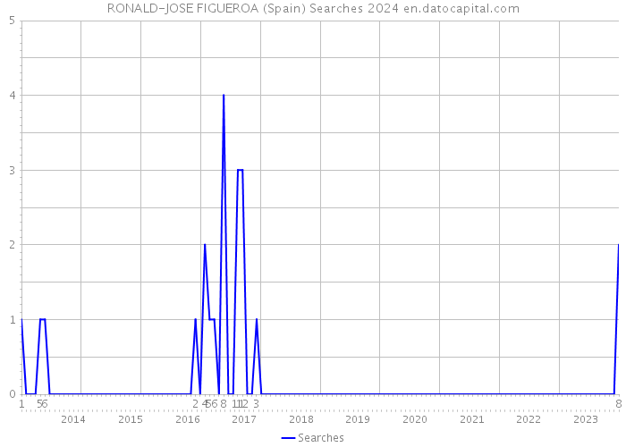 RONALD-JOSE FIGUEROA (Spain) Searches 2024 